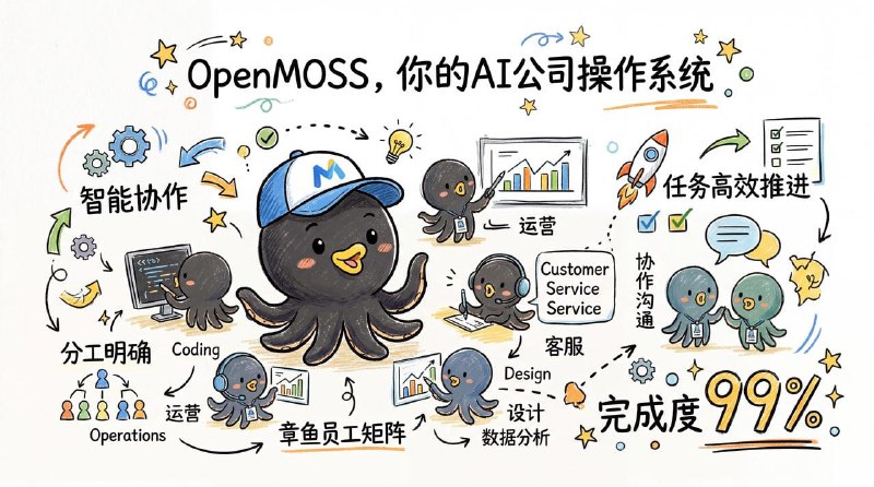 OpenMOSS，AI 公司操作系统OpenMOSS 是一个「AI 组织 / AI 公司操作系统」，它凭借 OpenClaw、Claude Code 等 AI Agent 系统的模拟工作能力，实现了自组织、自修复、自优化、自进化、自巡监、自激励、闭环质量控制、Skill 可插拔、循环任务等堪比真人团队的工作能力，高度还原真人工作流