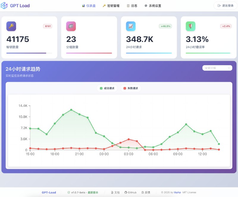GPT-Load一个高性能、企业级的 AI 接口透明代理服务，专门为需要集成多种 AI 服务的企业和开发者设计